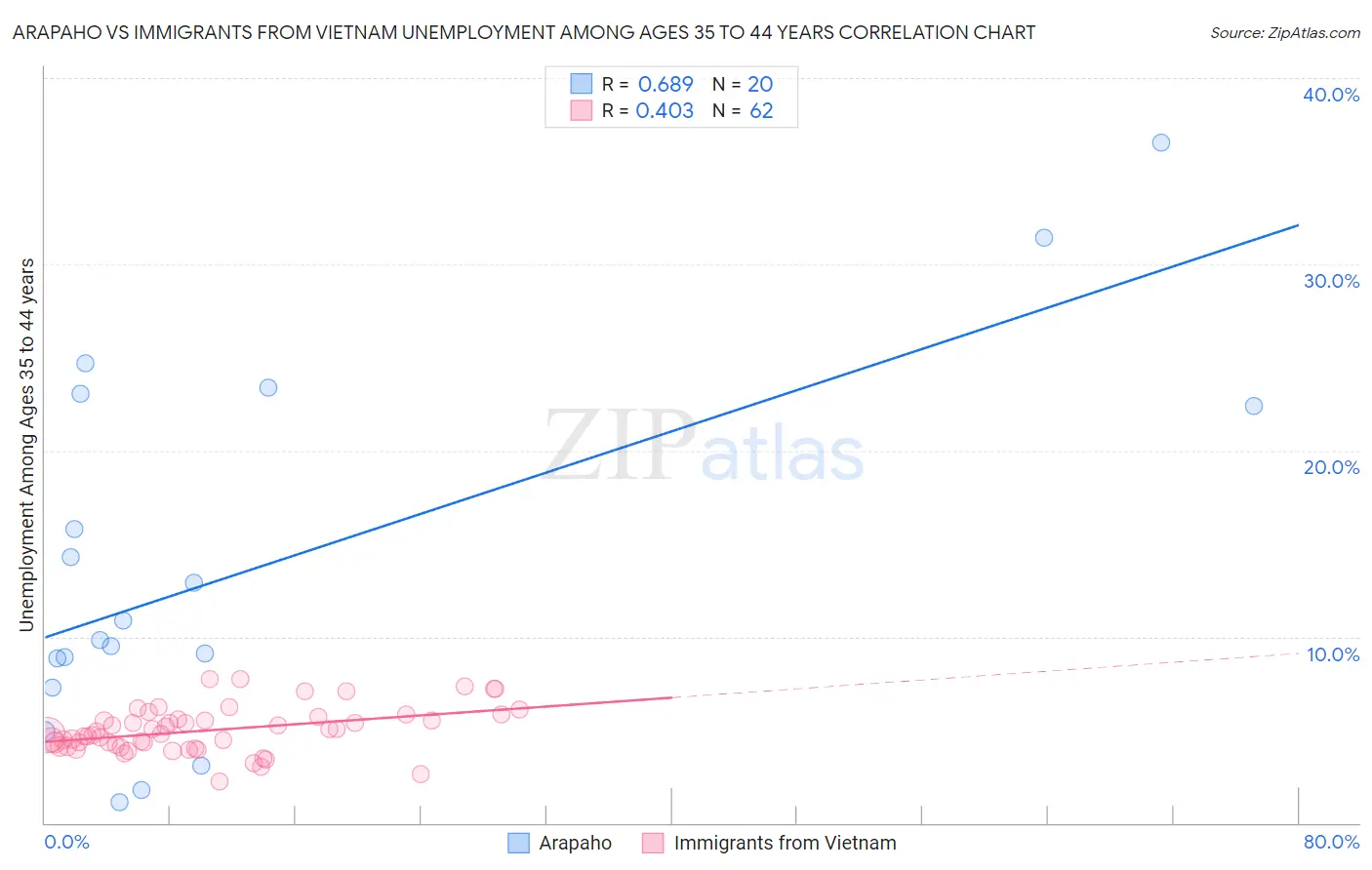 Arapaho vs Immigrants from Vietnam Unemployment Among Ages 35 to 44 years