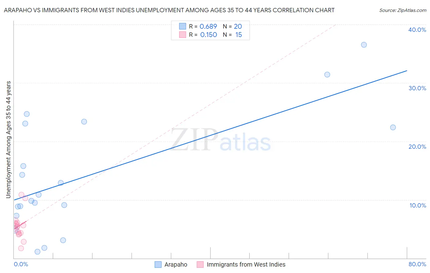 Arapaho vs Immigrants from West Indies Unemployment Among Ages 35 to 44 years