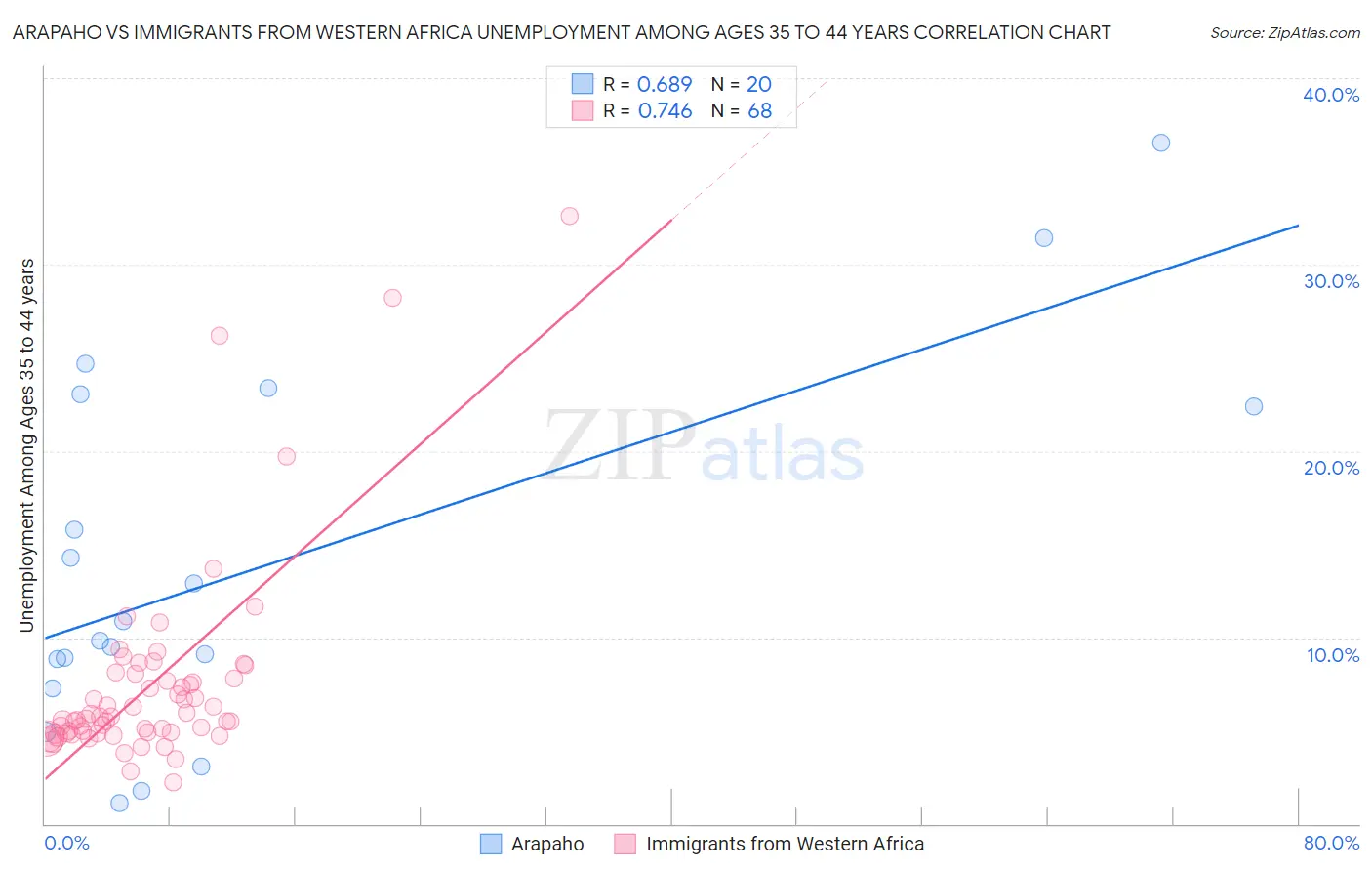 Arapaho vs Immigrants from Western Africa Unemployment Among Ages 35 to 44 years