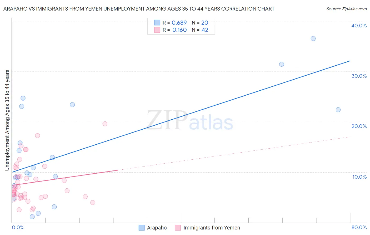 Arapaho vs Immigrants from Yemen Unemployment Among Ages 35 to 44 years