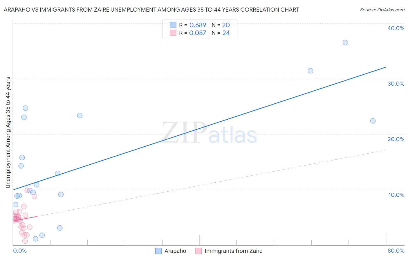 Arapaho vs Immigrants from Zaire Unemployment Among Ages 35 to 44 years