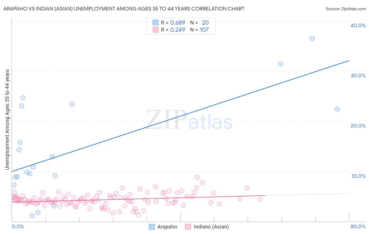 Arapaho vs Indian (Asian) Unemployment Among Ages 35 to 44 years