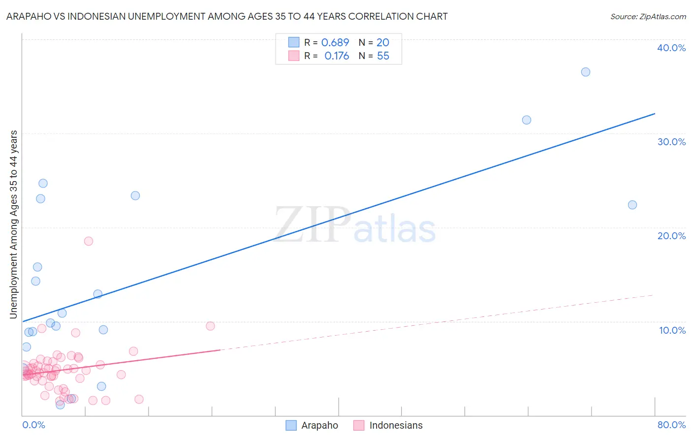 Arapaho vs Indonesian Unemployment Among Ages 35 to 44 years