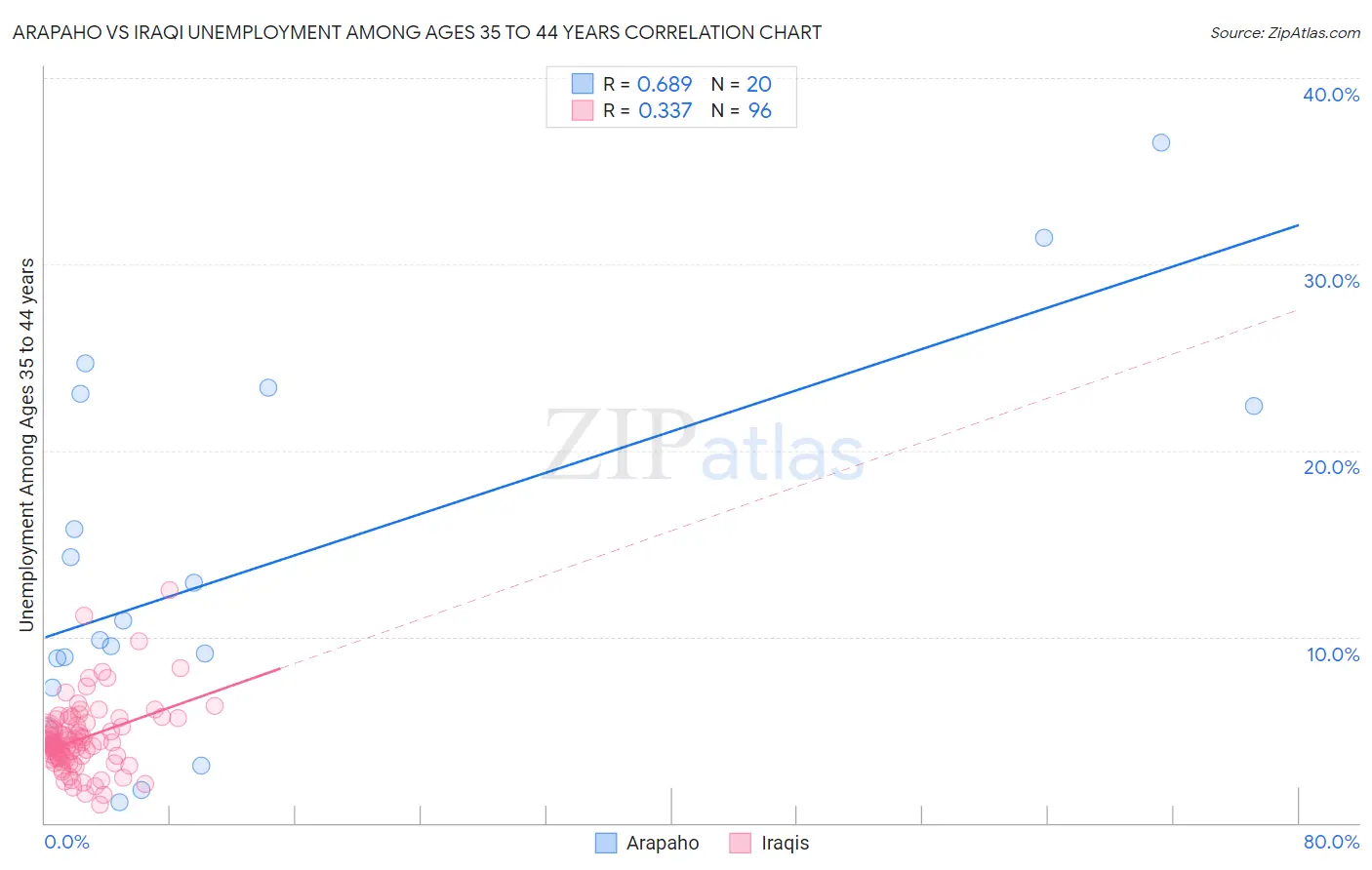 Arapaho vs Iraqi Unemployment Among Ages 35 to 44 years