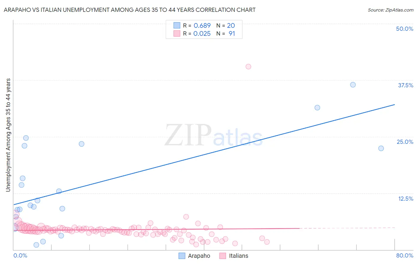 Arapaho vs Italian Unemployment Among Ages 35 to 44 years