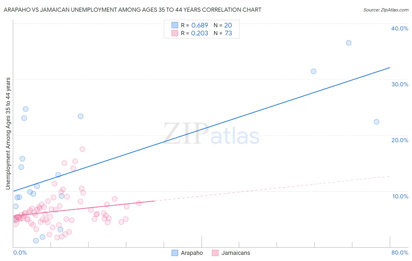 Arapaho vs Jamaican Unemployment Among Ages 35 to 44 years