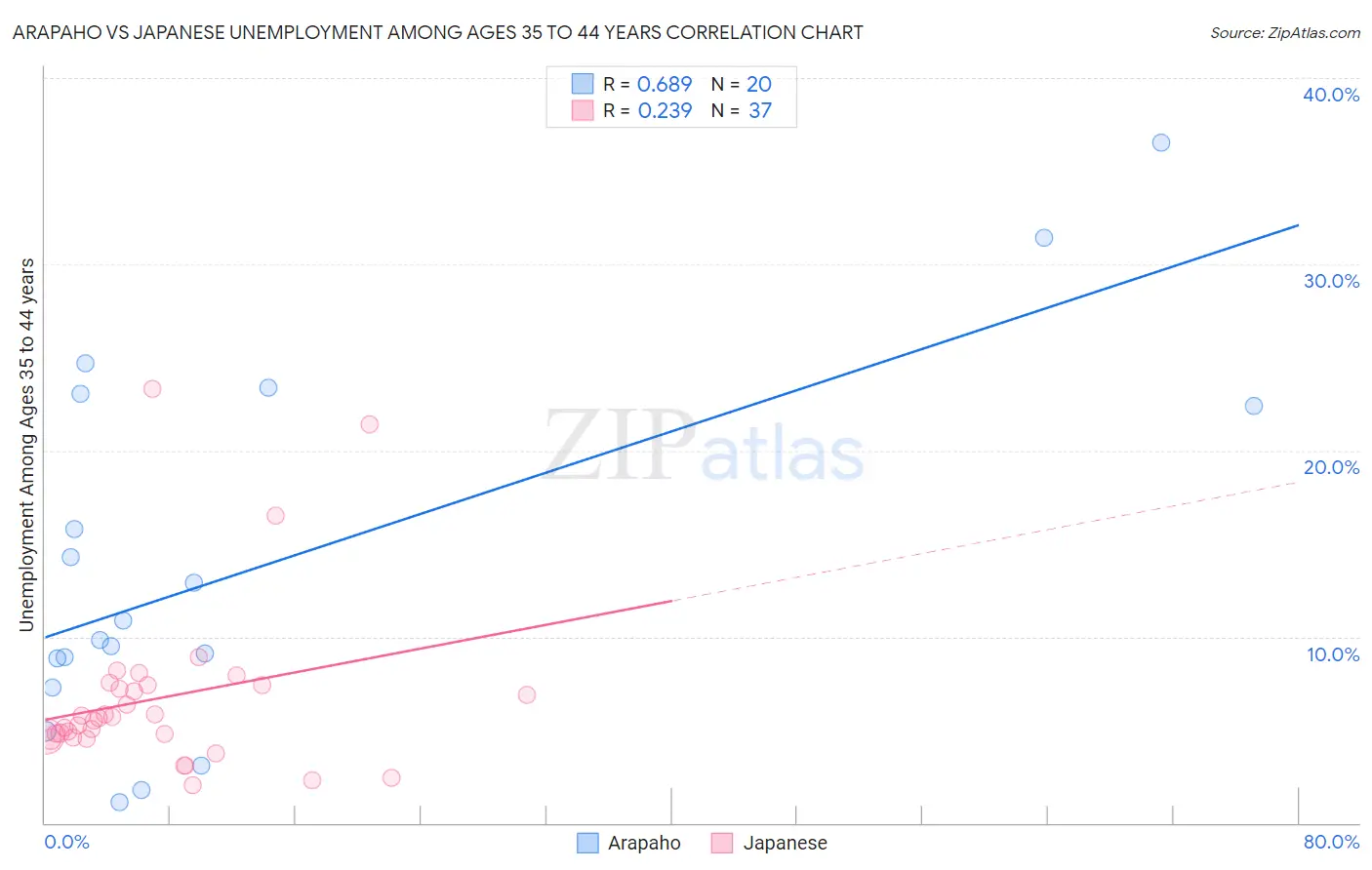 Arapaho vs Japanese Unemployment Among Ages 35 to 44 years