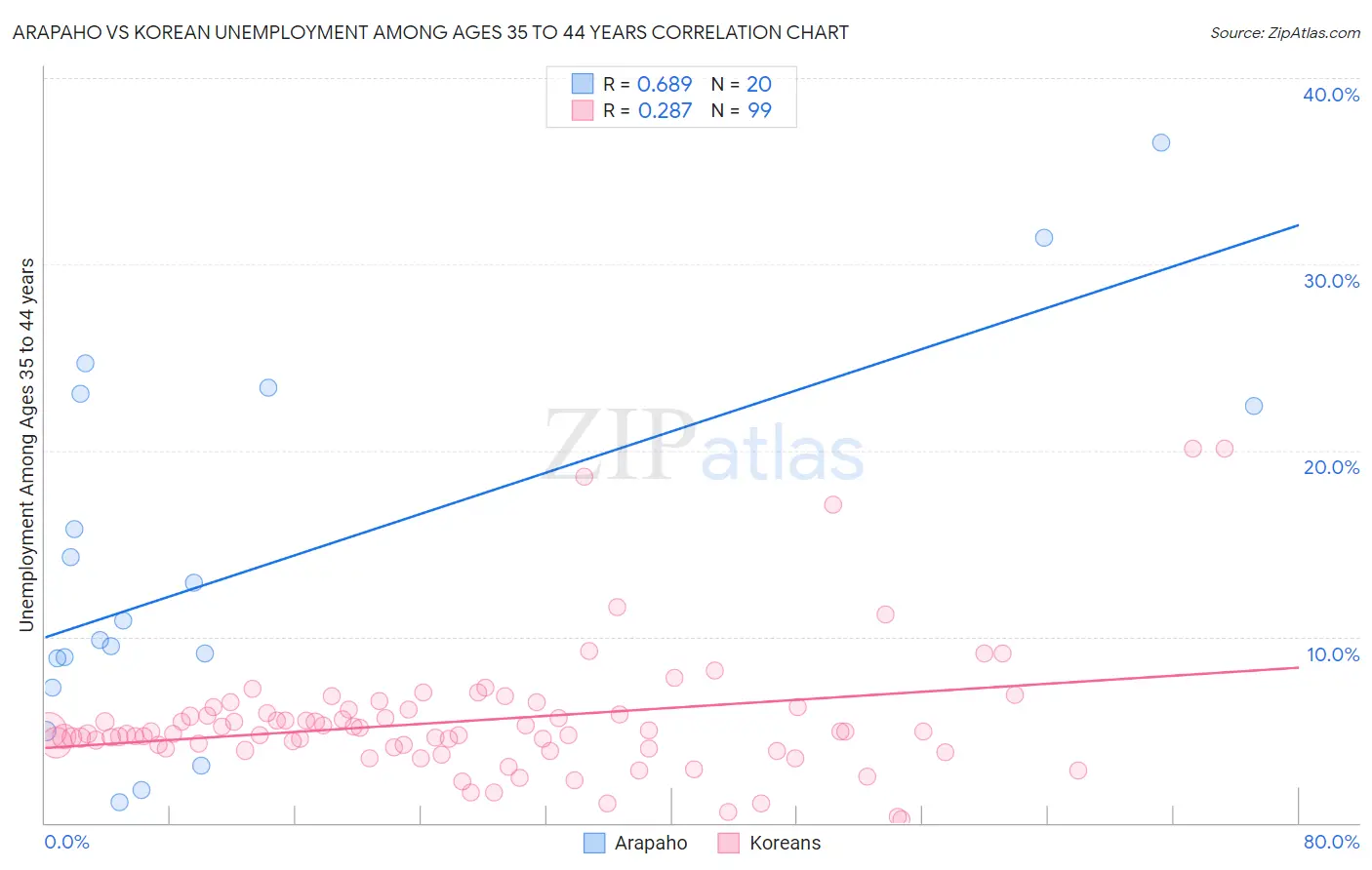 Arapaho vs Korean Unemployment Among Ages 35 to 44 years