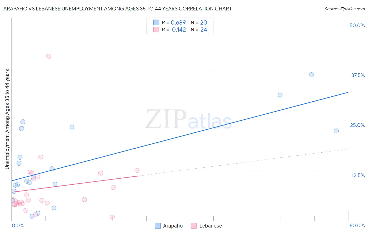 Arapaho vs Lebanese Unemployment Among Ages 35 to 44 years