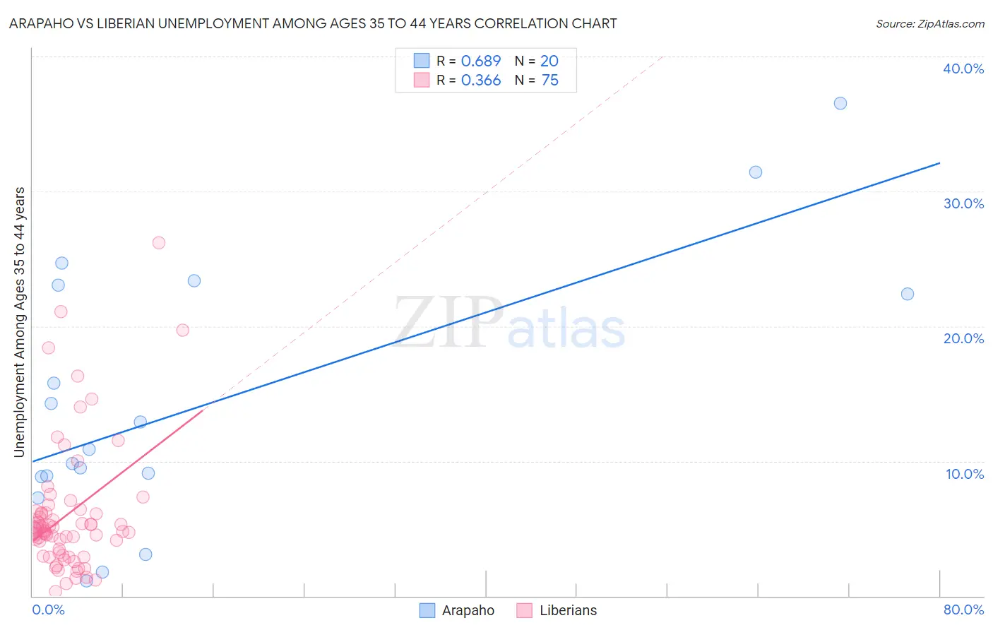 Arapaho vs Liberian Unemployment Among Ages 35 to 44 years