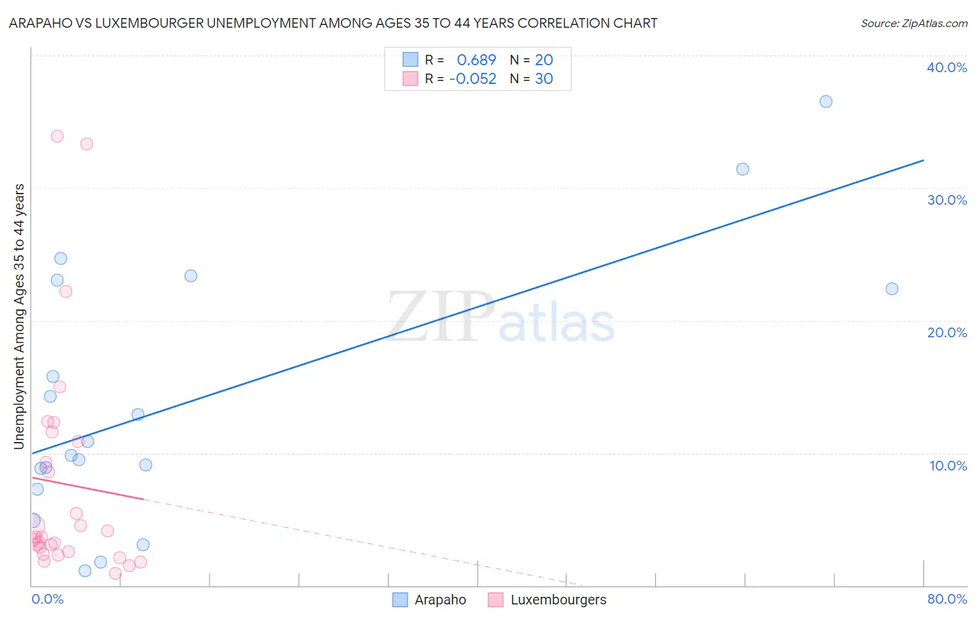 Arapaho vs Luxembourger Unemployment Among Ages 35 to 44 years