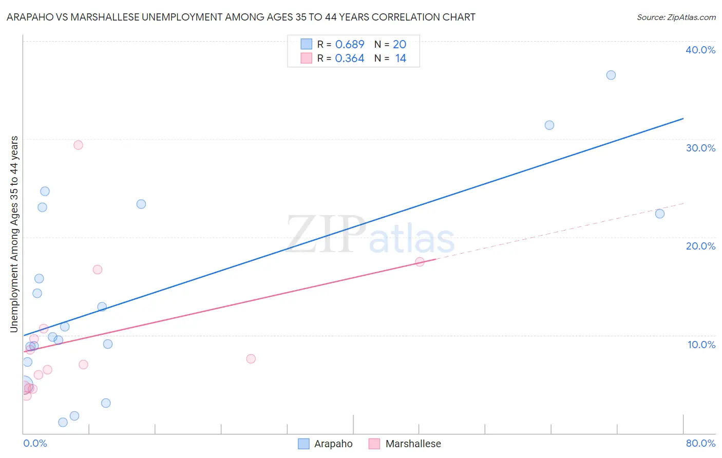 Arapaho vs Marshallese Unemployment Among Ages 35 to 44 years