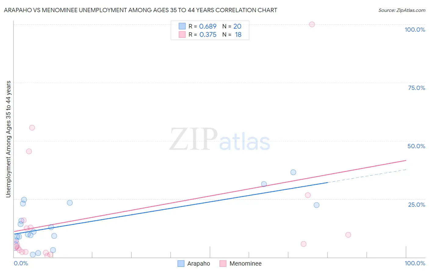 Arapaho vs Menominee Unemployment Among Ages 35 to 44 years