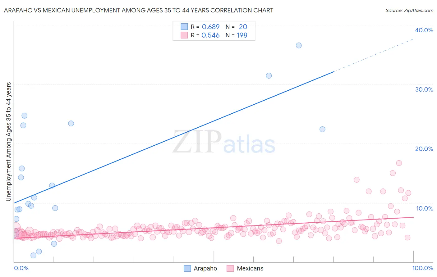 Arapaho vs Mexican Unemployment Among Ages 35 to 44 years