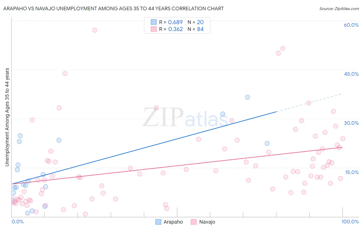 Arapaho vs Navajo Unemployment Among Ages 35 to 44 years