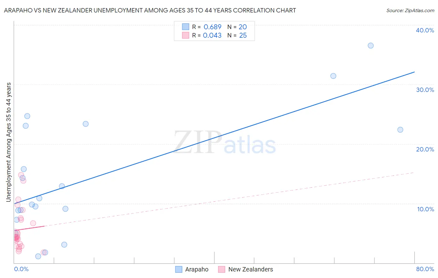 Arapaho vs New Zealander Unemployment Among Ages 35 to 44 years