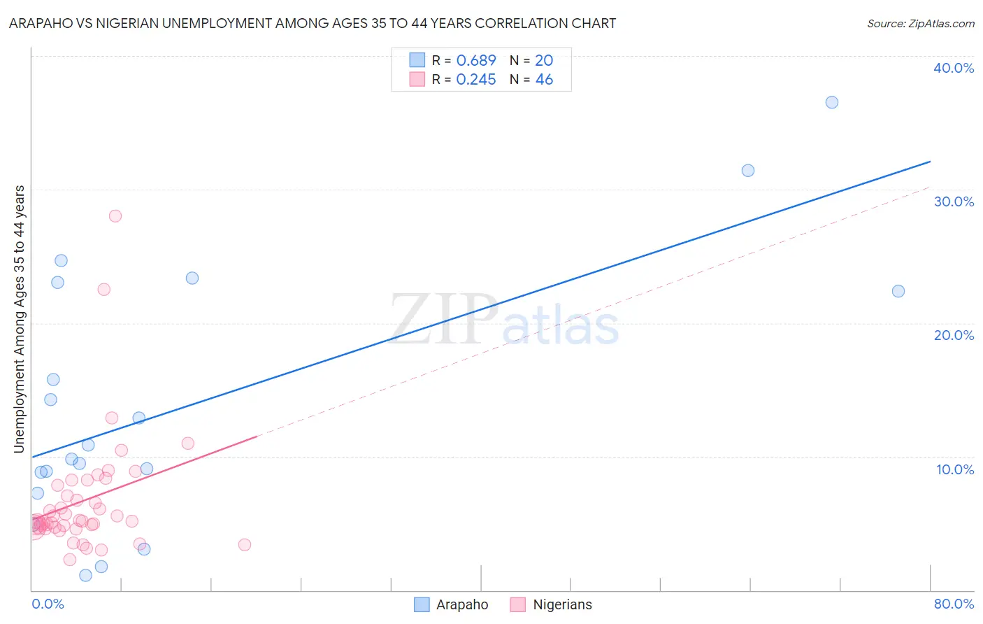 Arapaho vs Nigerian Unemployment Among Ages 35 to 44 years