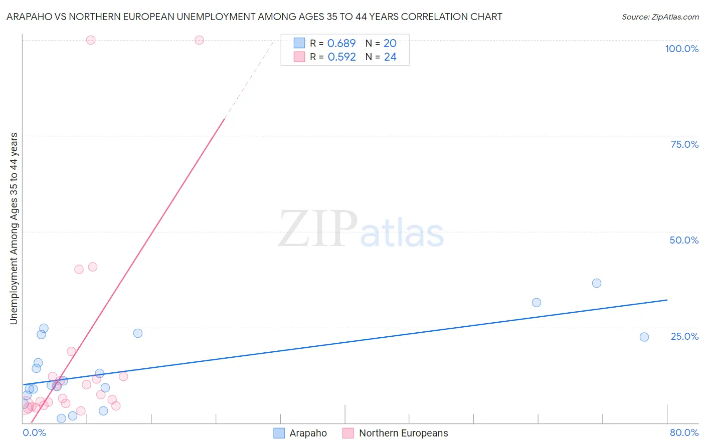 Arapaho vs Northern European Unemployment Among Ages 35 to 44 years
