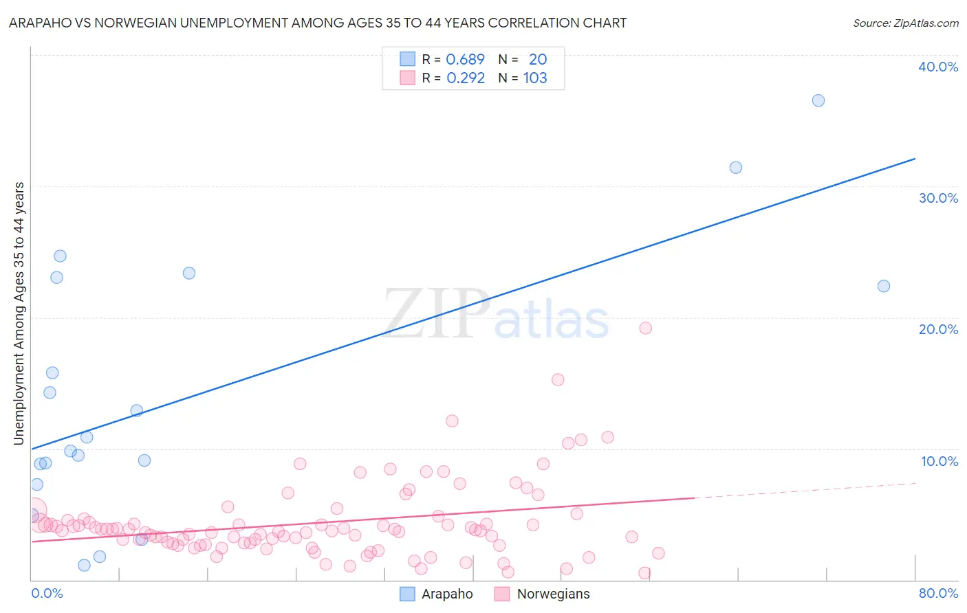 Arapaho vs Norwegian Unemployment Among Ages 35 to 44 years