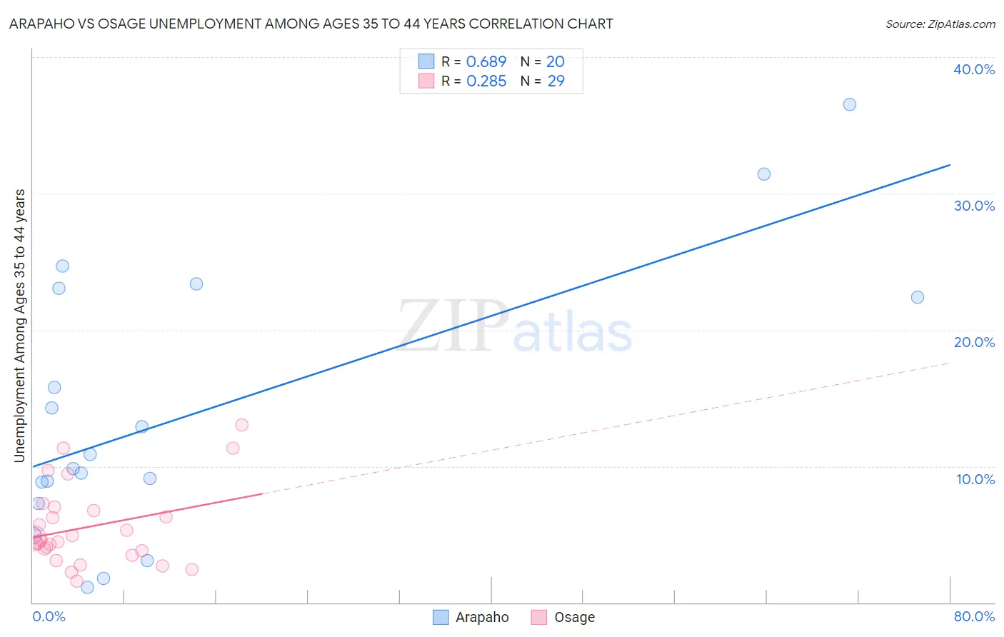 Arapaho vs Osage Unemployment Among Ages 35 to 44 years