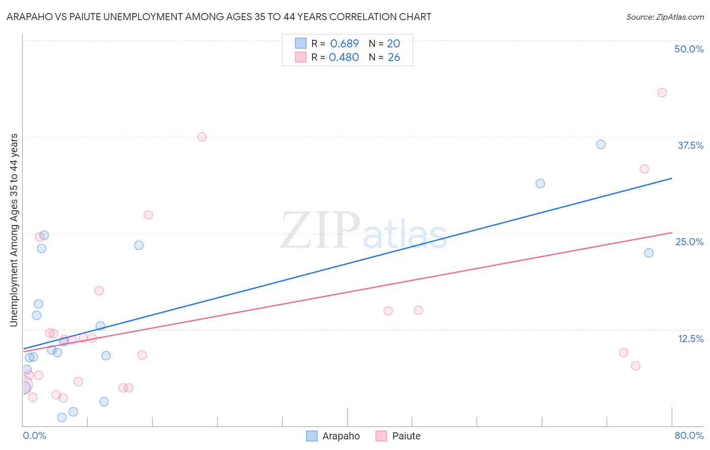 Arapaho vs Paiute Unemployment Among Ages 35 to 44 years