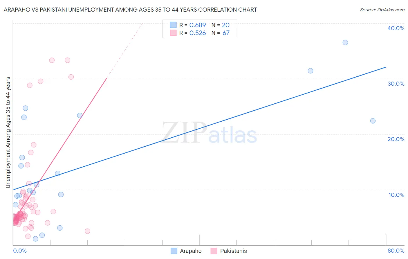 Arapaho vs Pakistani Unemployment Among Ages 35 to 44 years