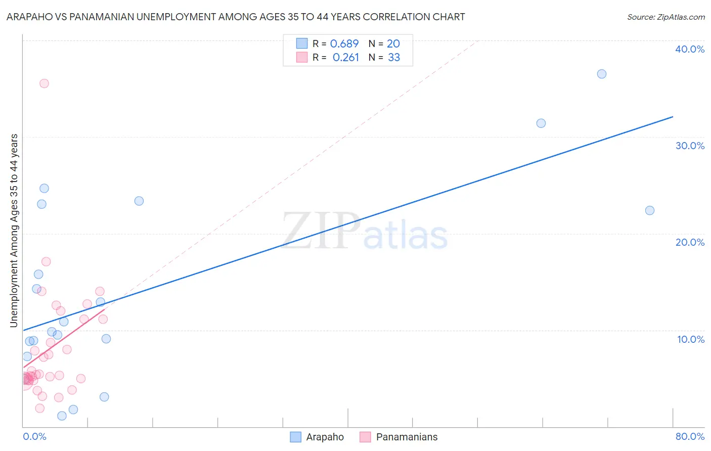 Arapaho vs Panamanian Unemployment Among Ages 35 to 44 years
