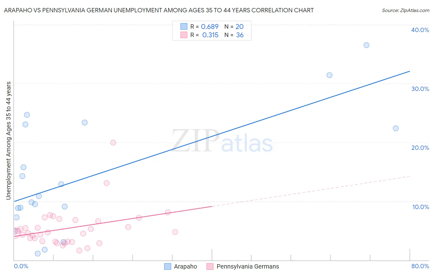 Arapaho vs Pennsylvania German Unemployment Among Ages 35 to 44 years