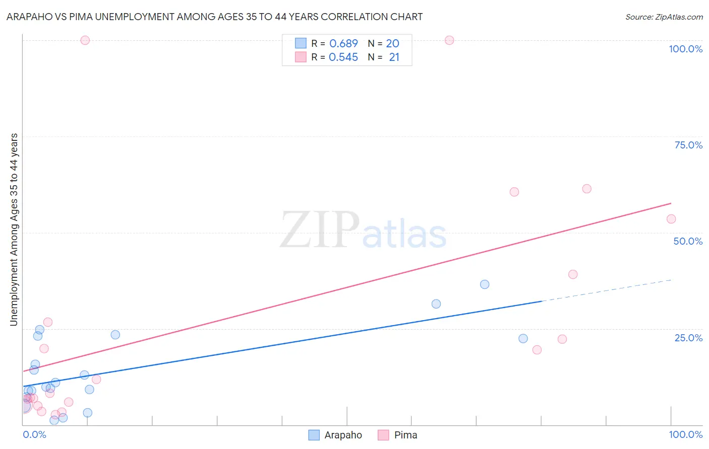 Arapaho vs Pima Unemployment Among Ages 35 to 44 years