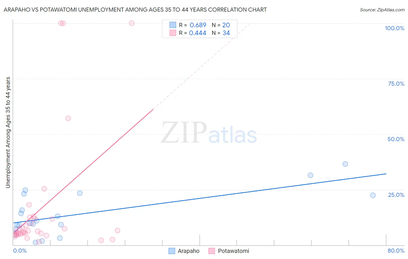 Arapaho vs Potawatomi Unemployment Among Ages 35 to 44 years