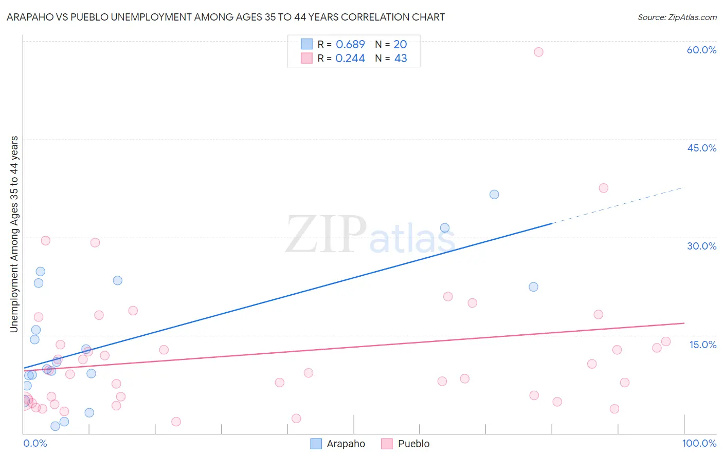 Arapaho vs Pueblo Unemployment Among Ages 35 to 44 years