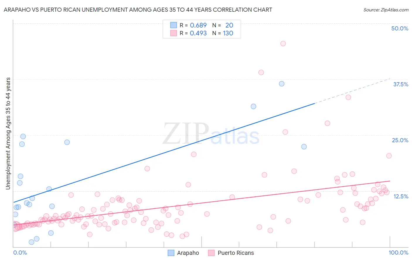 Arapaho vs Puerto Rican Unemployment Among Ages 35 to 44 years