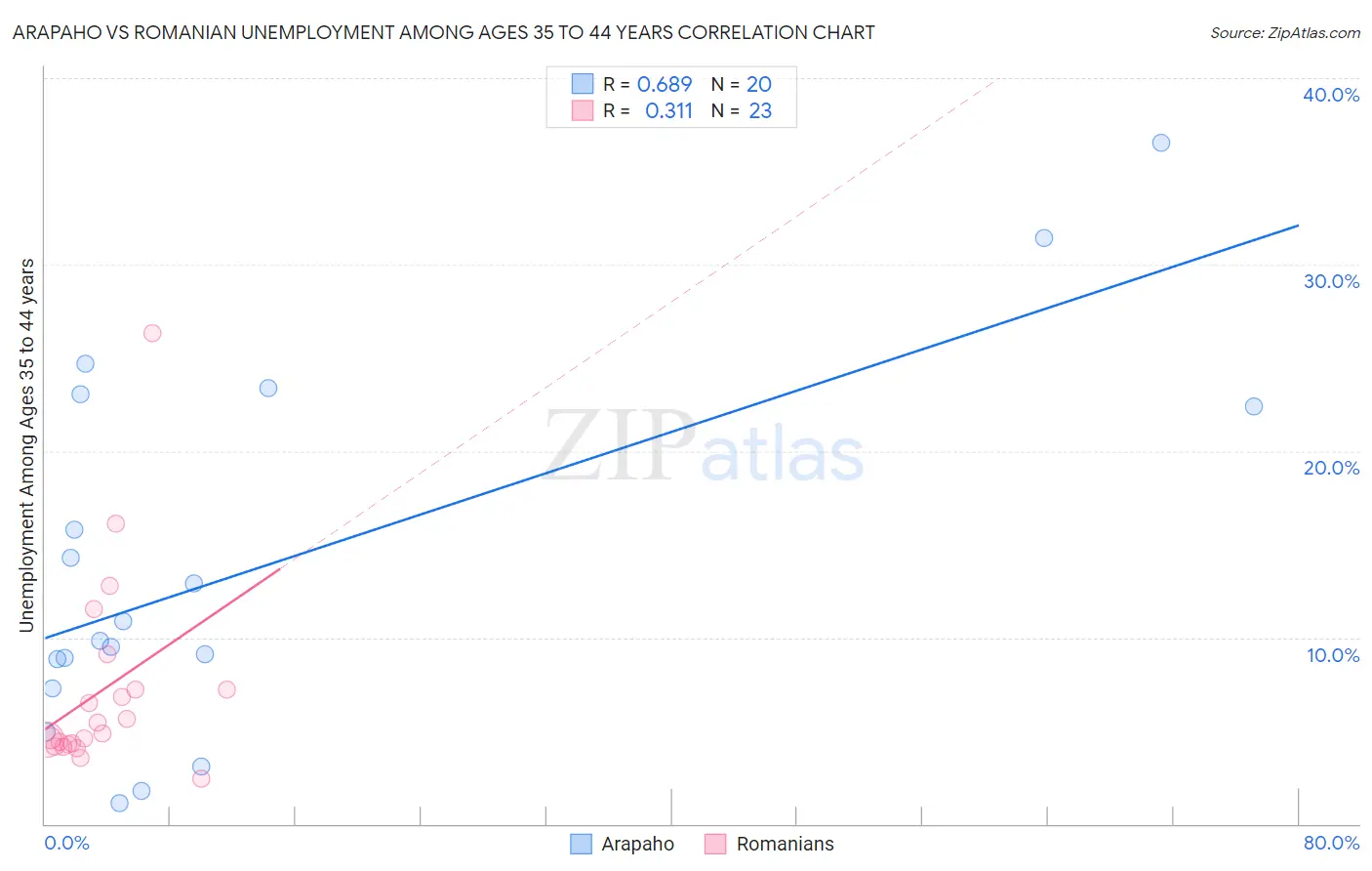 Arapaho vs Romanian Unemployment Among Ages 35 to 44 years