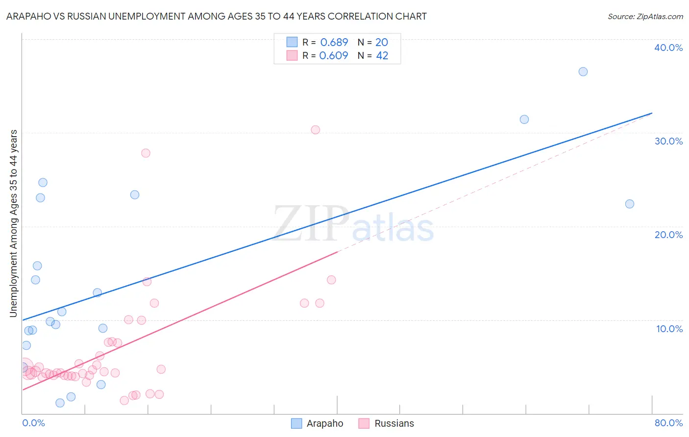 Arapaho vs Russian Unemployment Among Ages 35 to 44 years