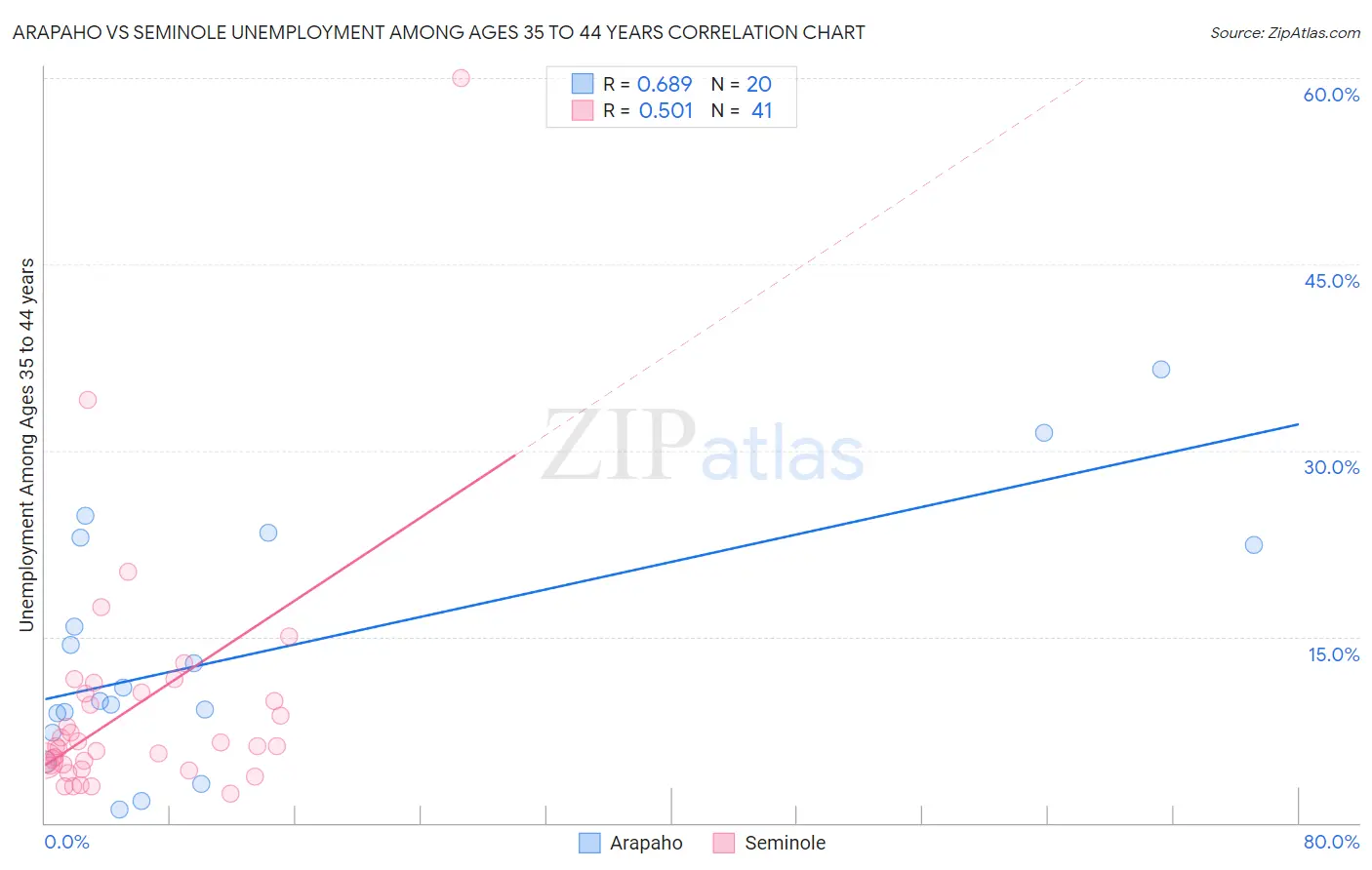 Arapaho vs Seminole Unemployment Among Ages 35 to 44 years