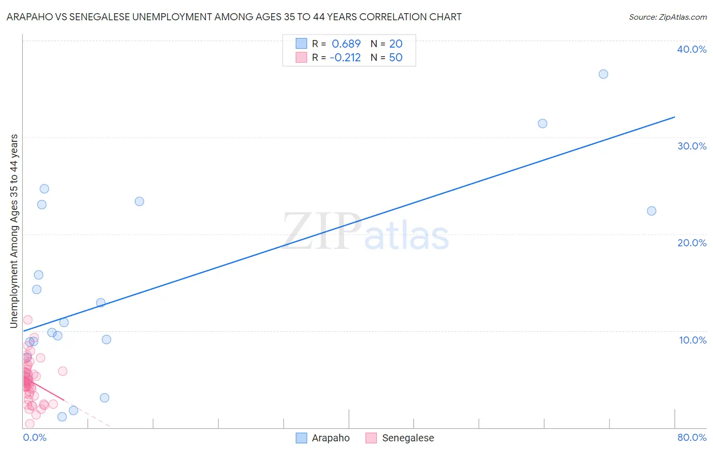 Arapaho vs Senegalese Unemployment Among Ages 35 to 44 years