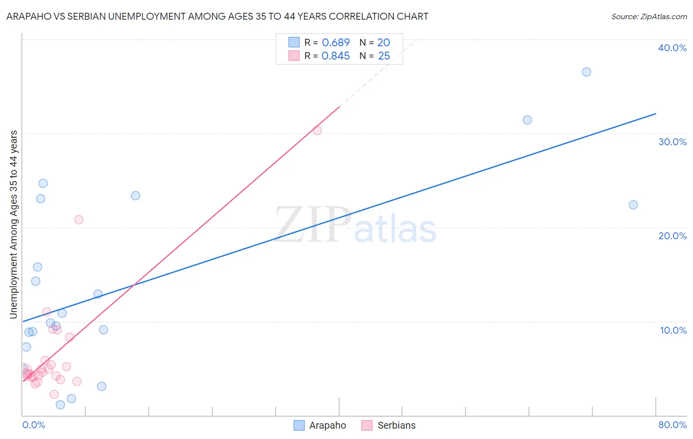 Arapaho vs Serbian Unemployment Among Ages 35 to 44 years