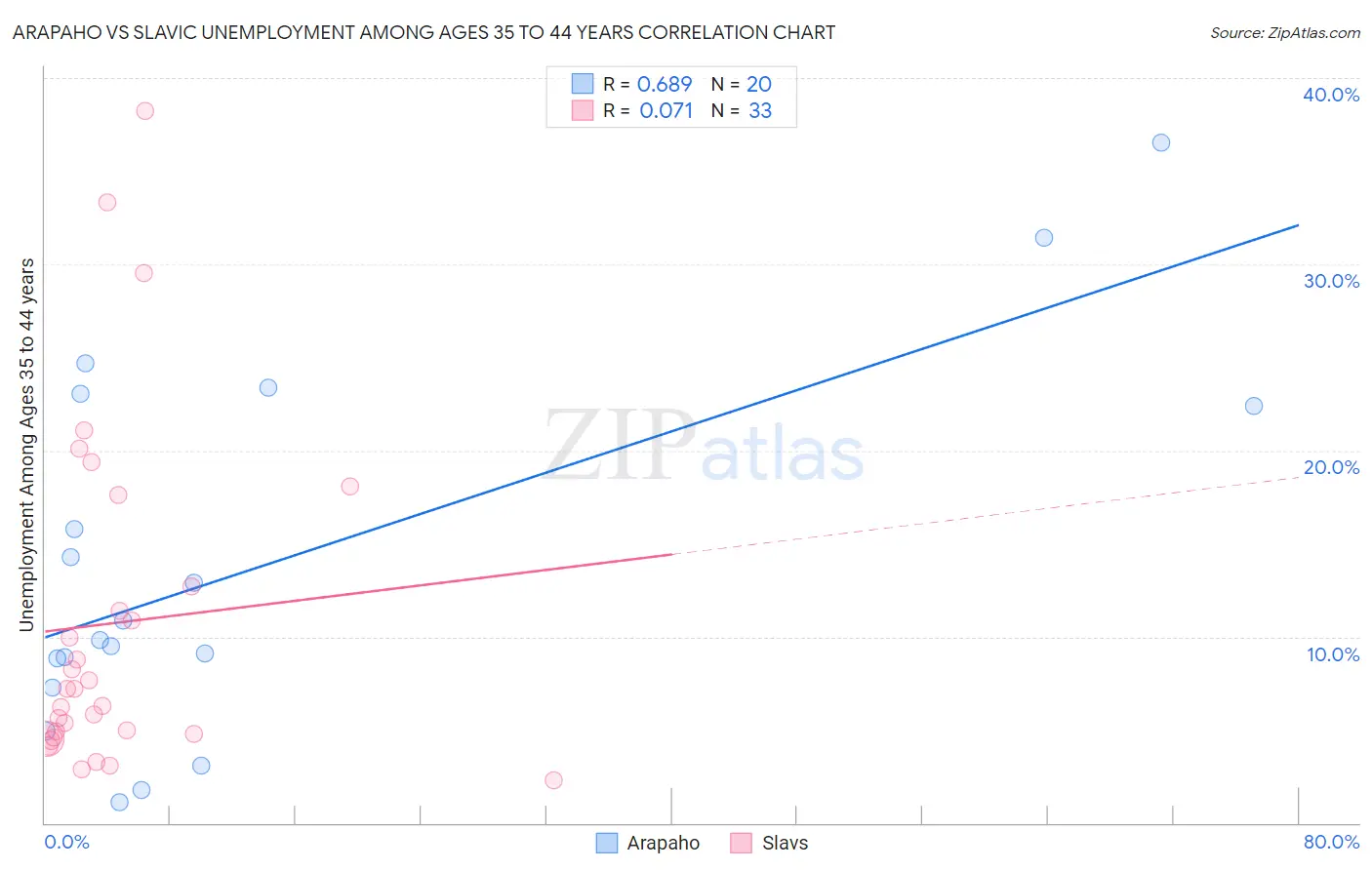 Arapaho vs Slavic Unemployment Among Ages 35 to 44 years