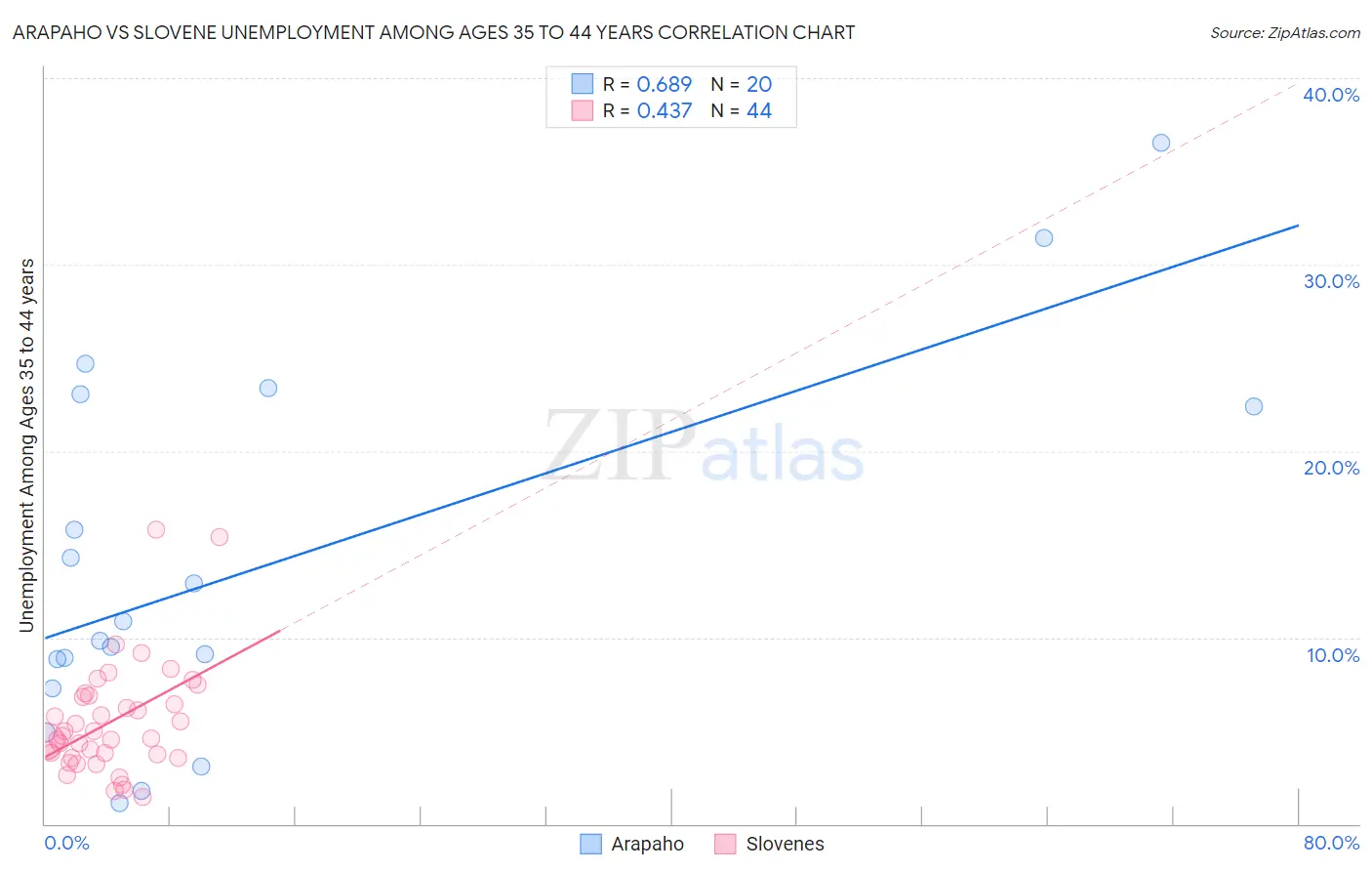 Arapaho vs Slovene Unemployment Among Ages 35 to 44 years