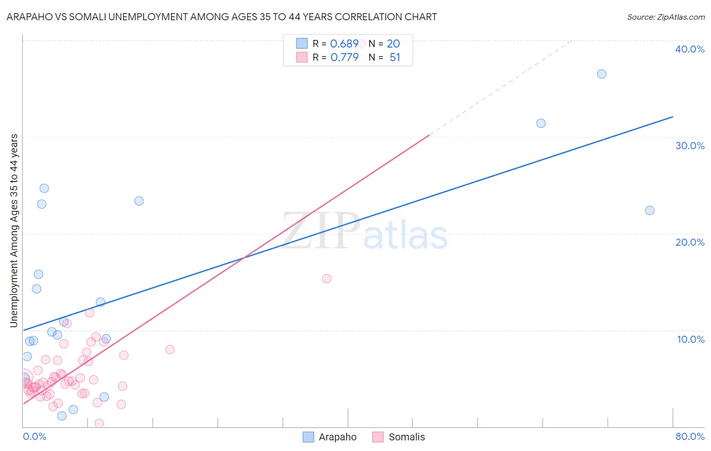 Arapaho vs Somali Unemployment Among Ages 35 to 44 years