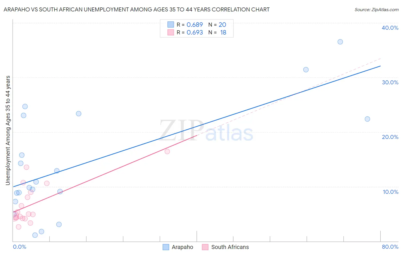 Arapaho vs South African Unemployment Among Ages 35 to 44 years