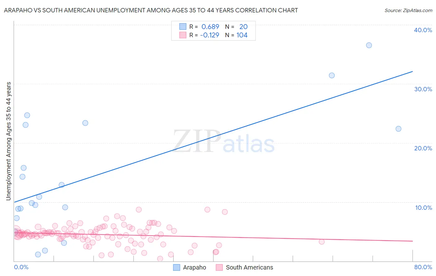 Arapaho vs South American Unemployment Among Ages 35 to 44 years