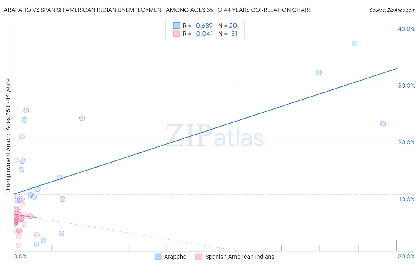 Arapaho vs Spanish American Indian Unemployment Among Ages 35 to 44 years