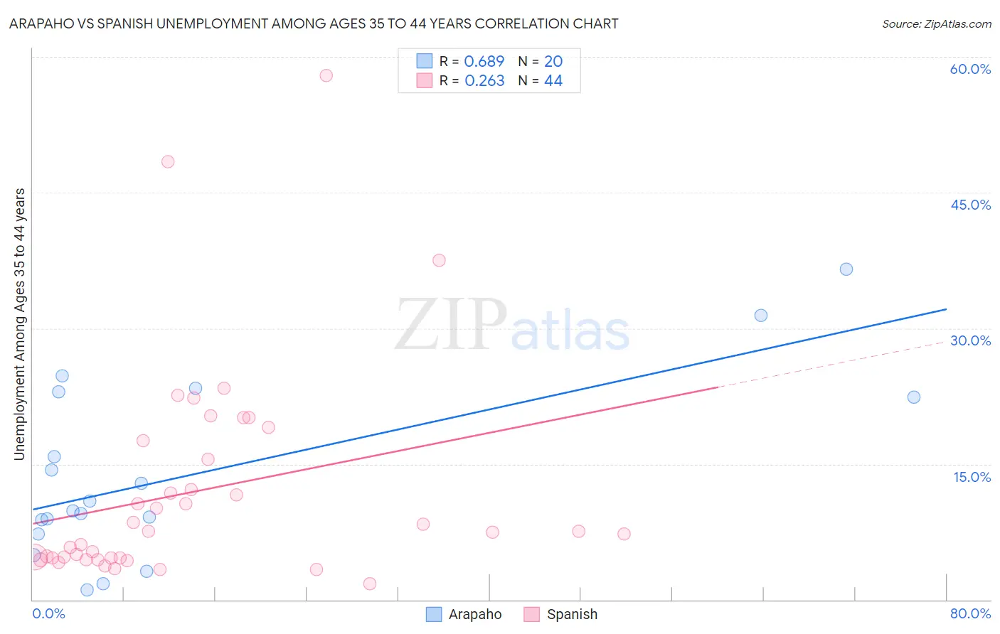 Arapaho vs Spanish Unemployment Among Ages 35 to 44 years