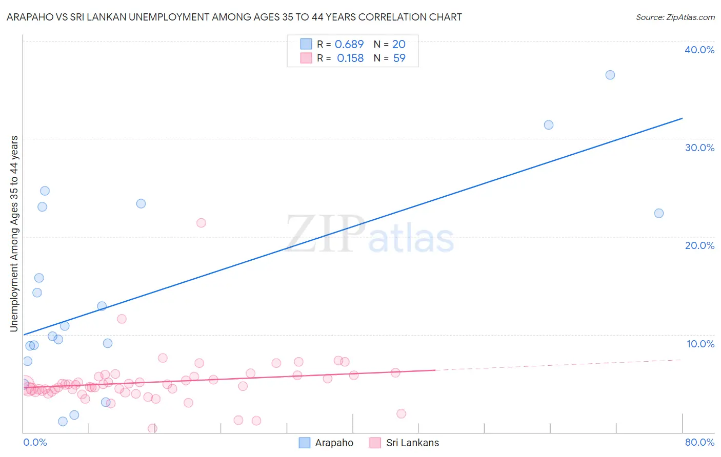 Arapaho vs Sri Lankan Unemployment Among Ages 35 to 44 years