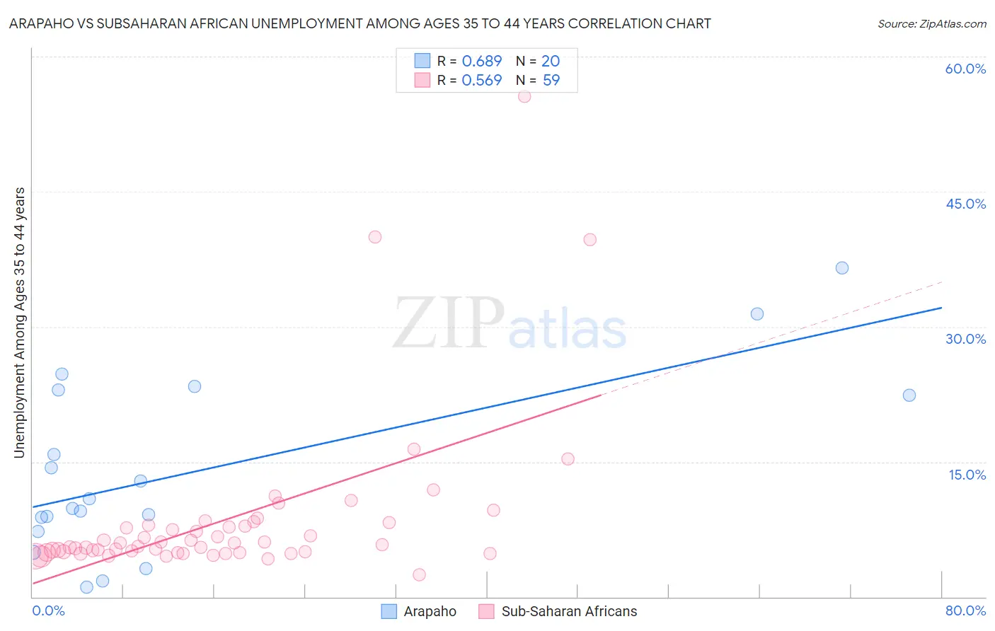 Arapaho vs Subsaharan African Unemployment Among Ages 35 to 44 years