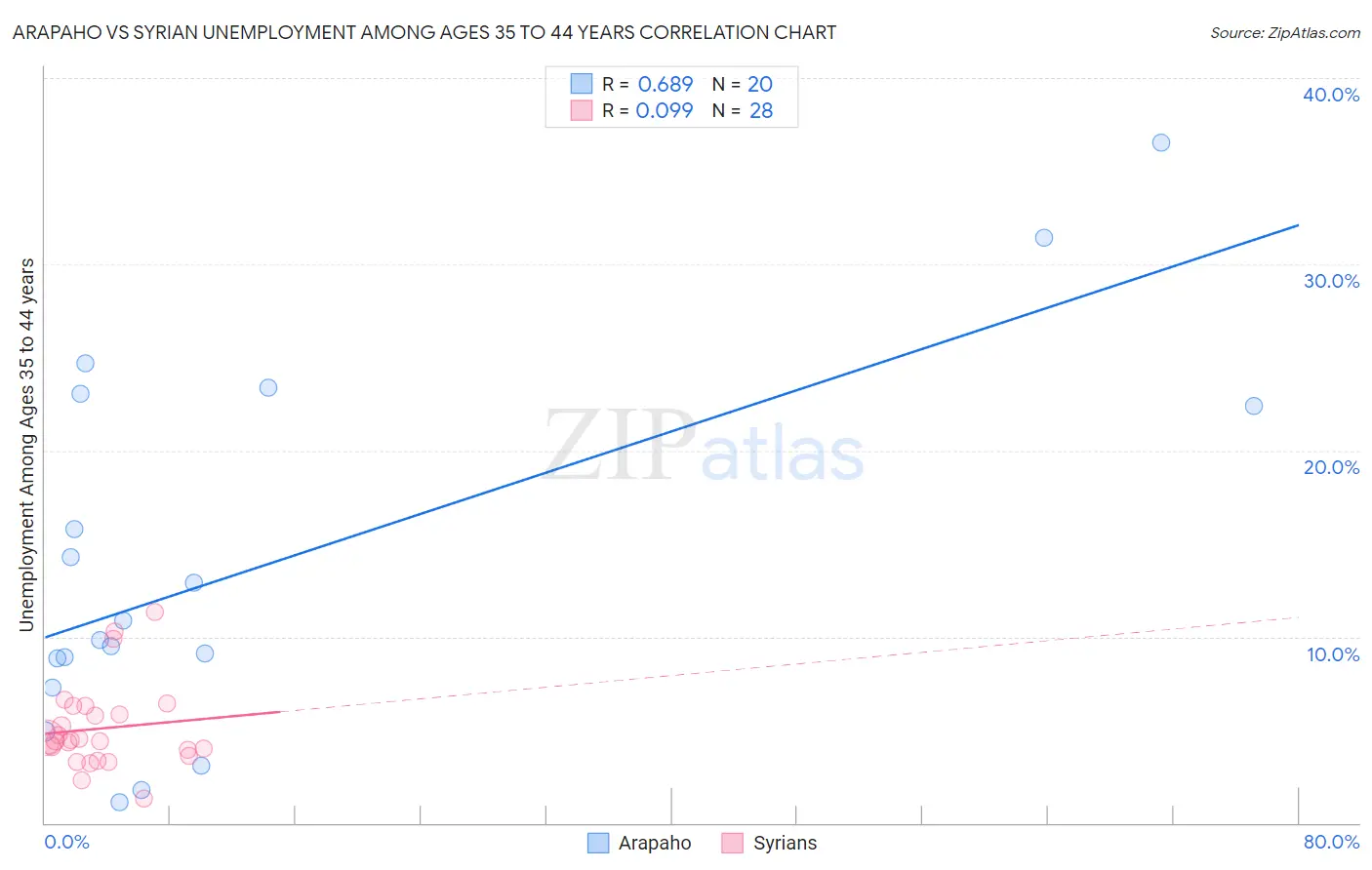 Arapaho vs Syrian Unemployment Among Ages 35 to 44 years