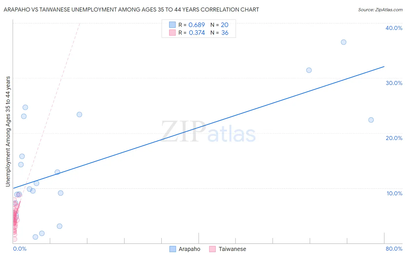 Arapaho vs Taiwanese Unemployment Among Ages 35 to 44 years