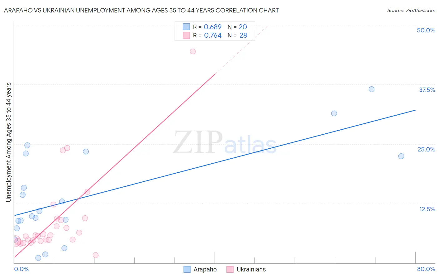 Arapaho vs Ukrainian Unemployment Among Ages 35 to 44 years
