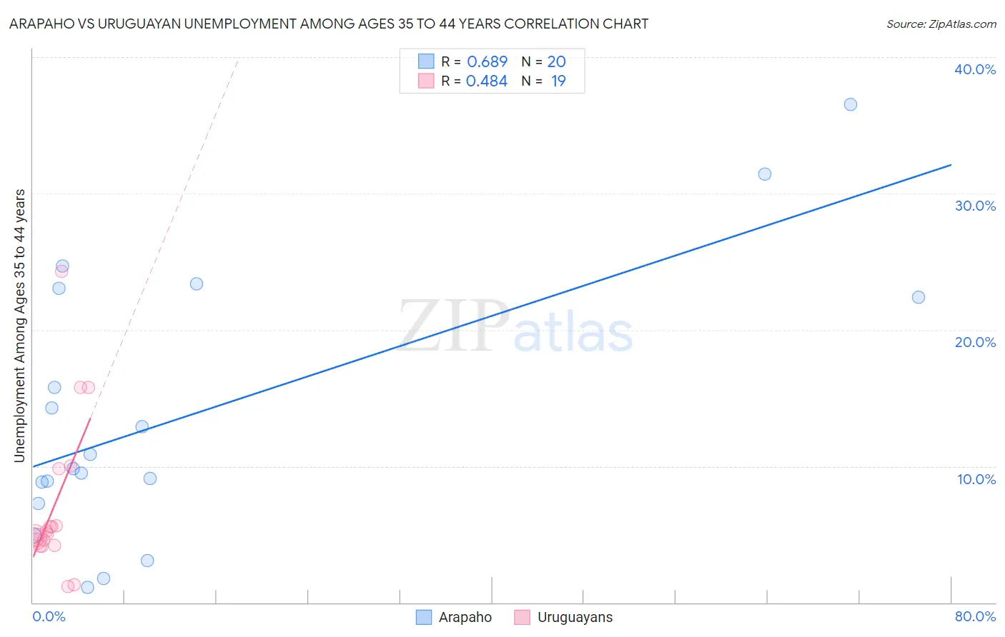 Arapaho vs Uruguayan Unemployment Among Ages 35 to 44 years